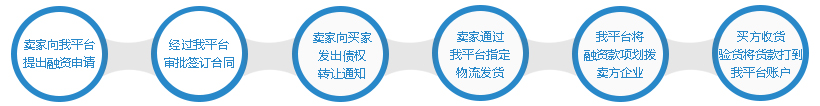 赊销融资服务流程